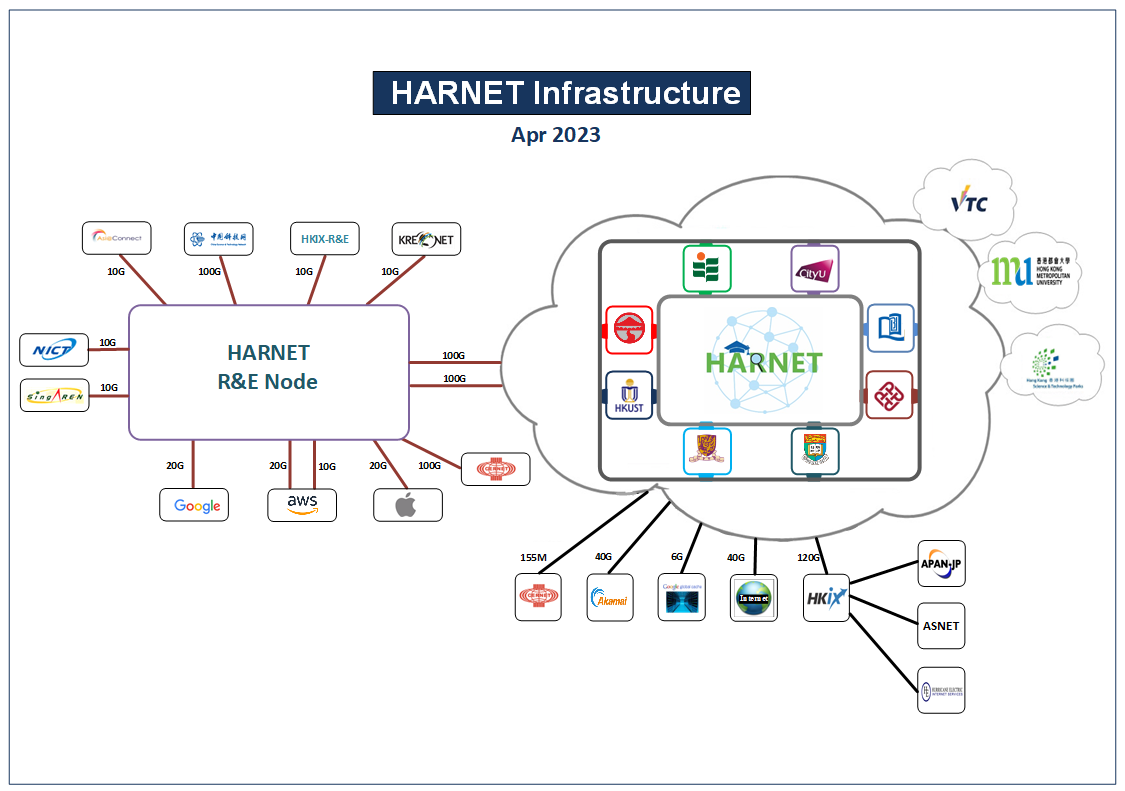 Harnet Network Diagram Apr 2023